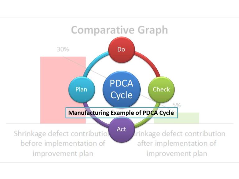 Plan Do Check Act Cycle