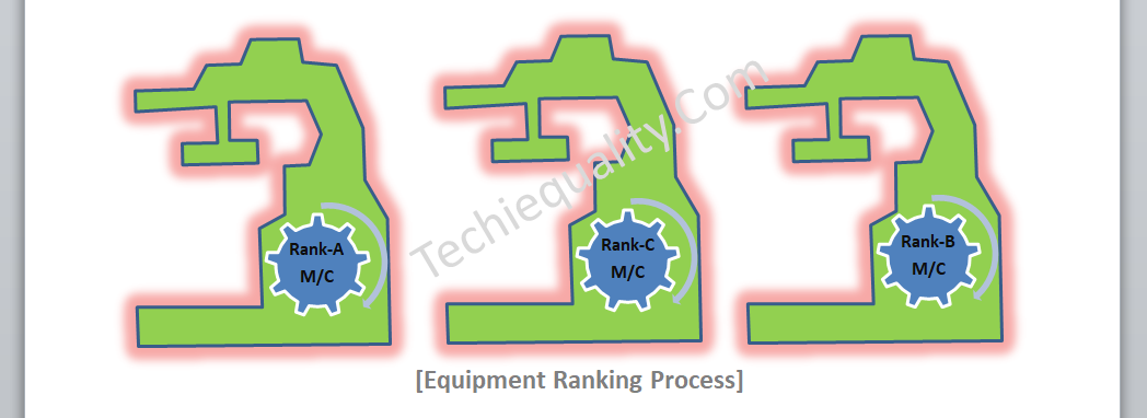 Equipment Ranking Process | Example, ABC Category M/C
