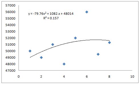 How to Choose the Best Forecasting Method