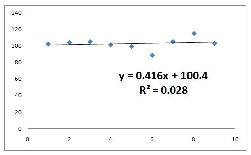 How to create forecast in excel