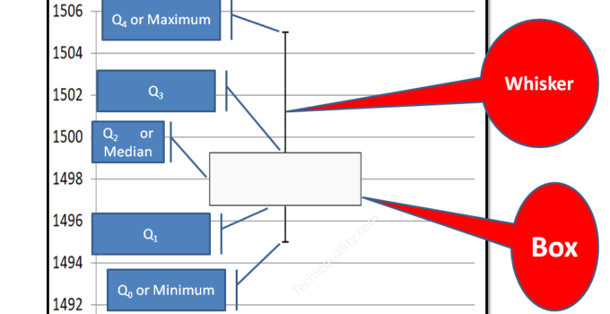 box plot in excel