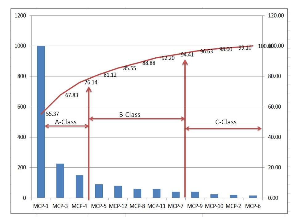 ABC Analysis of Inventory