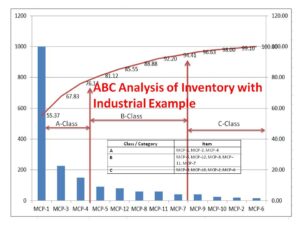 ABC Analysis of Inventory