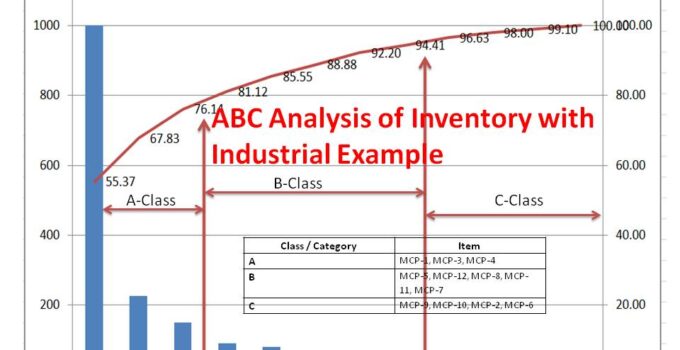 ABC Analysis of Inventory