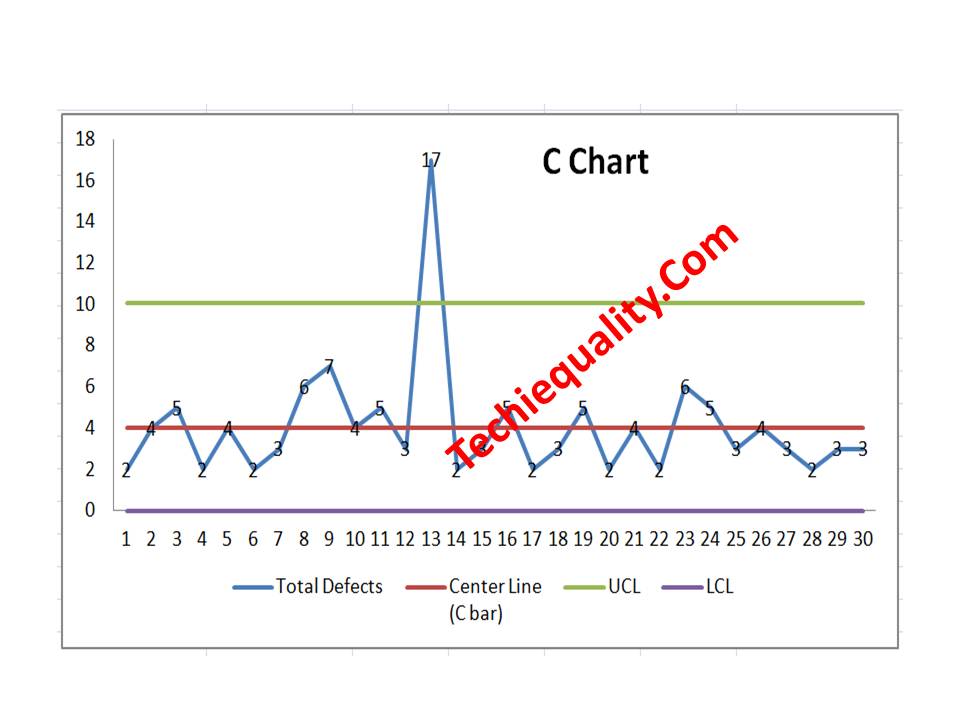 C Chart Excel Template