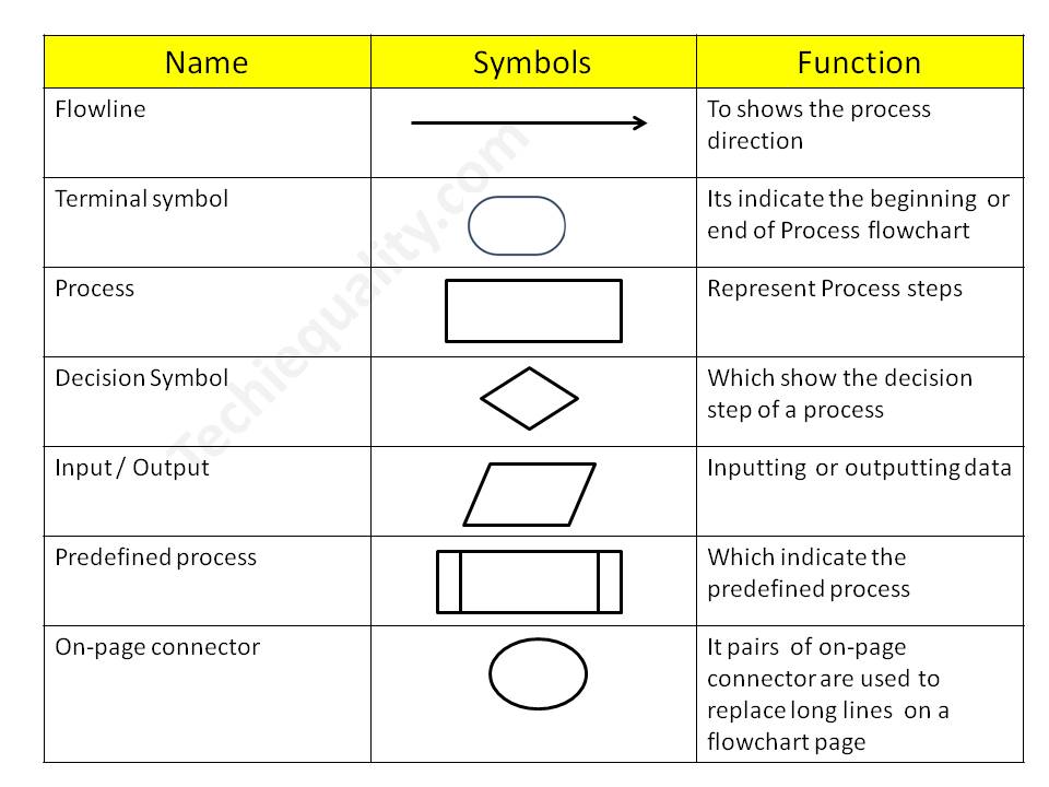 Process Flow Diagram Template | Examples |Symbols |PFD