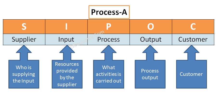 SIPOC Template