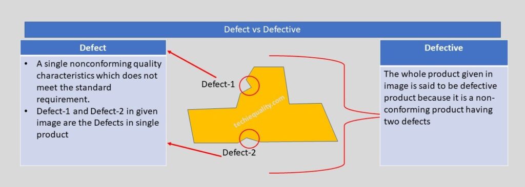 Defect vs Defective