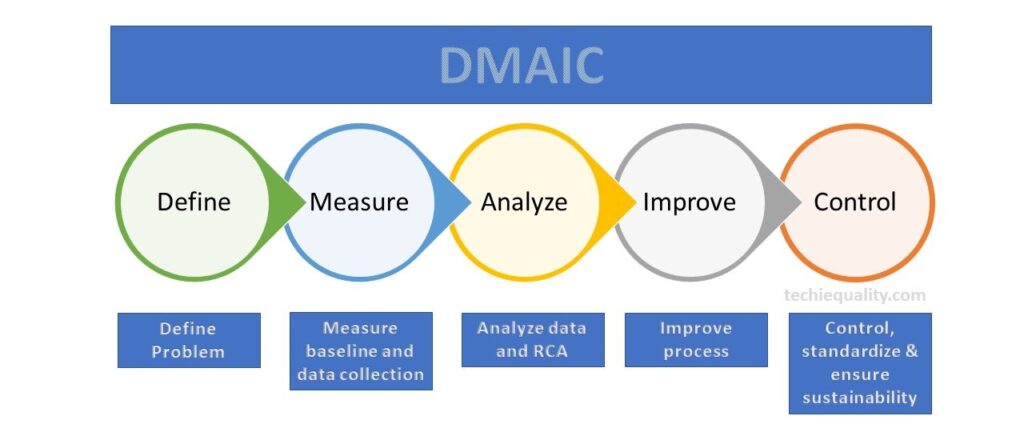 DMAIC methodology